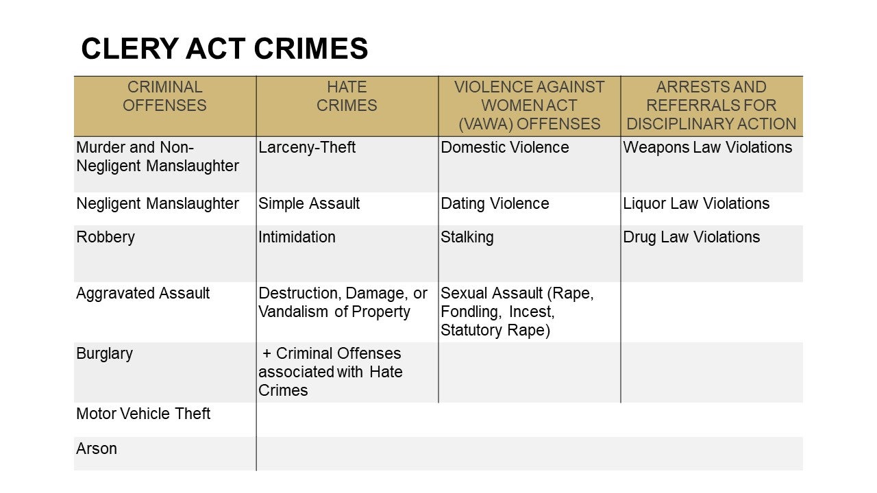 Table outlining all Clery Act Crimes